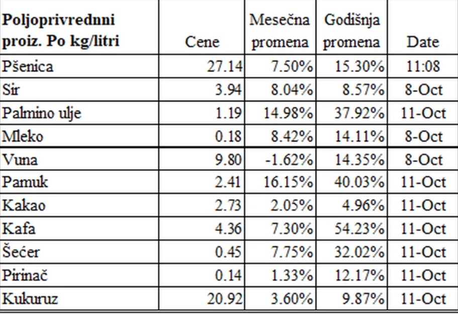 inflacija; cene; cene kafe; poskupljenje