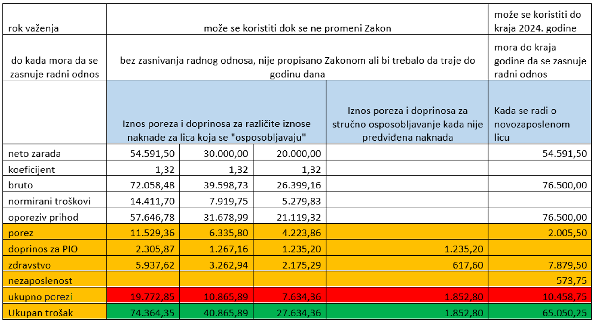 zapošljavanje praktikanta 2022