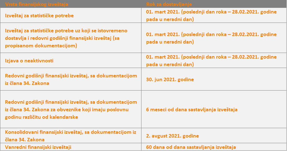 Rokovi za dostavljanje izveštaja